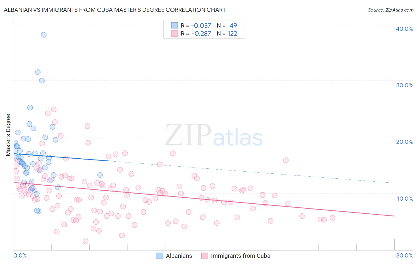 Albanian vs Immigrants from Cuba Master's Degree