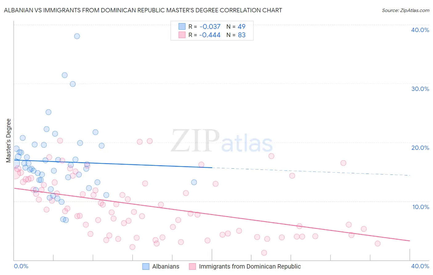 Albanian vs Immigrants from Dominican Republic Master's Degree