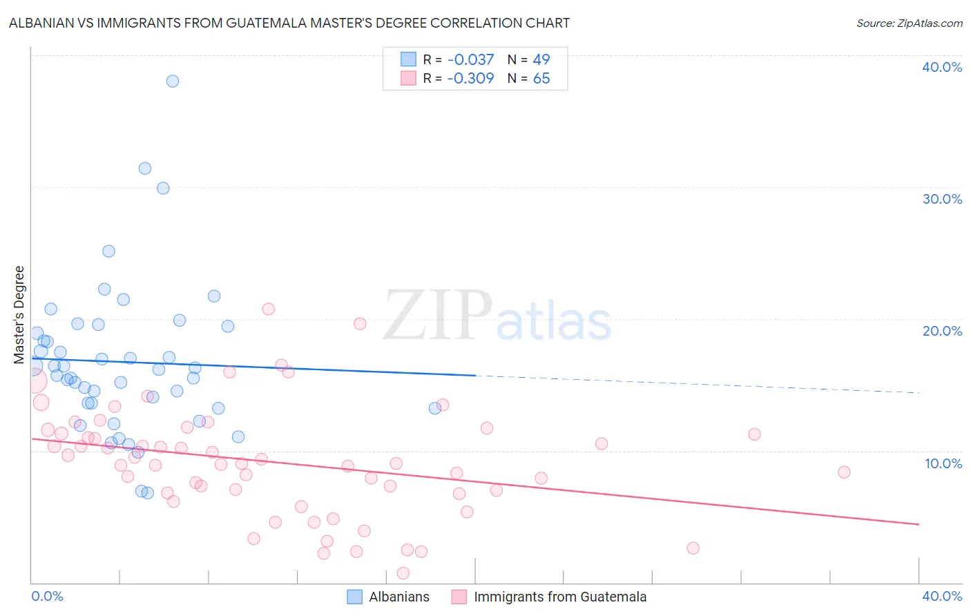 Albanian vs Immigrants from Guatemala Master's Degree