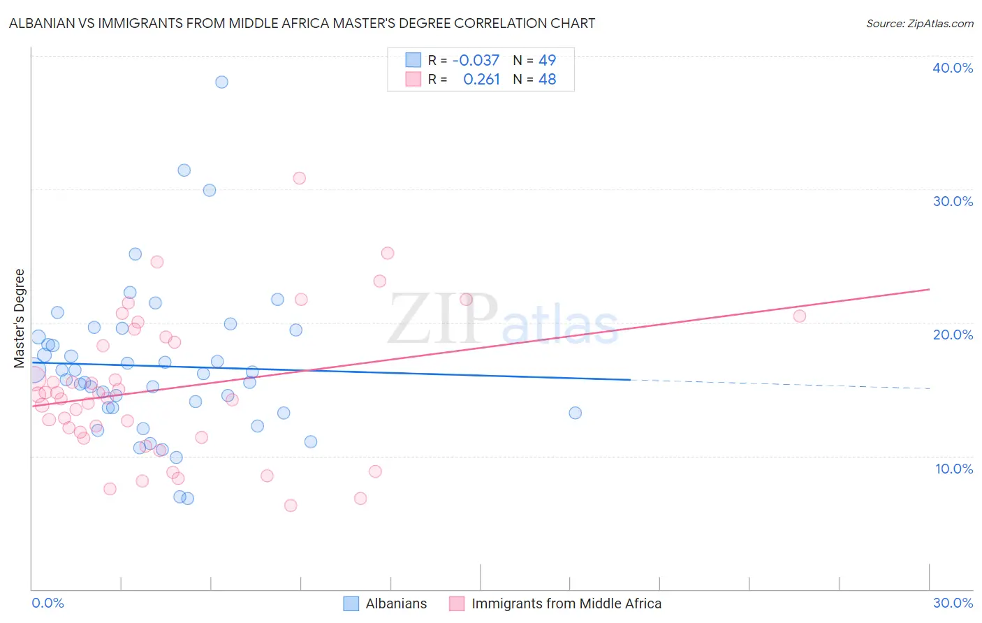 Albanian vs Immigrants from Middle Africa Master's Degree