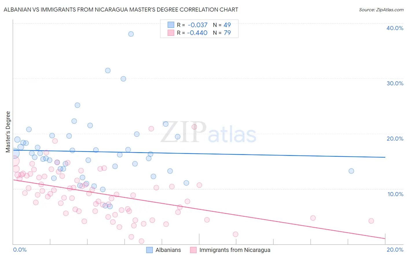 Albanian vs Immigrants from Nicaragua Master's Degree