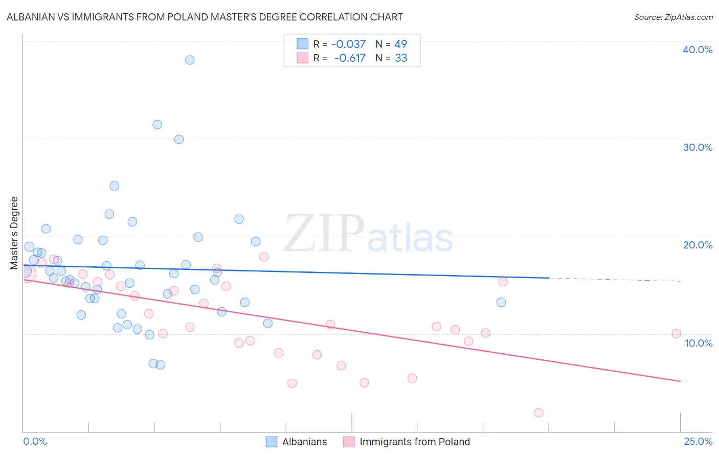 Albanian vs Immigrants from Poland Master's Degree