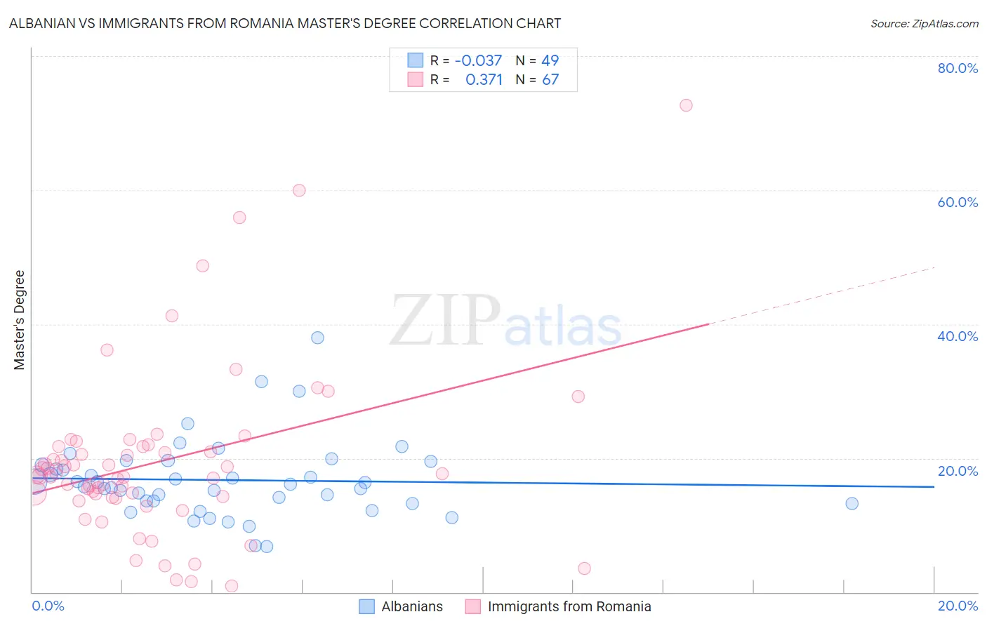 Albanian vs Immigrants from Romania Master's Degree