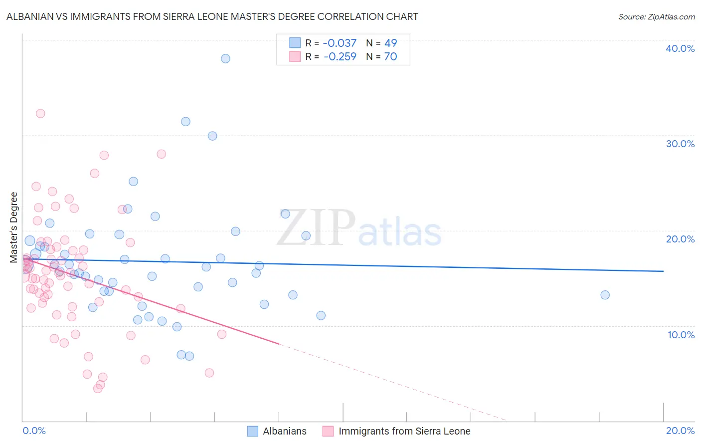 Albanian vs Immigrants from Sierra Leone Master's Degree