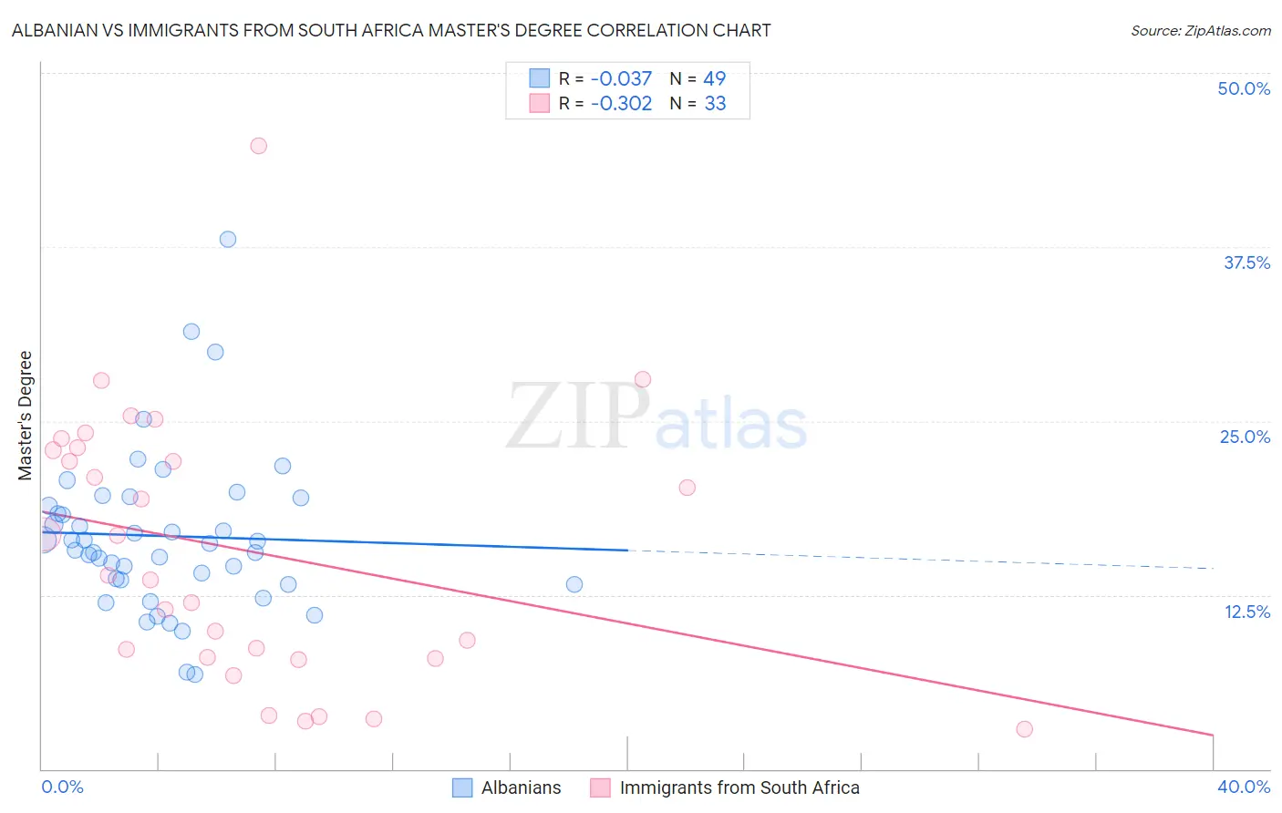 Albanian vs Immigrants from South Africa Master's Degree