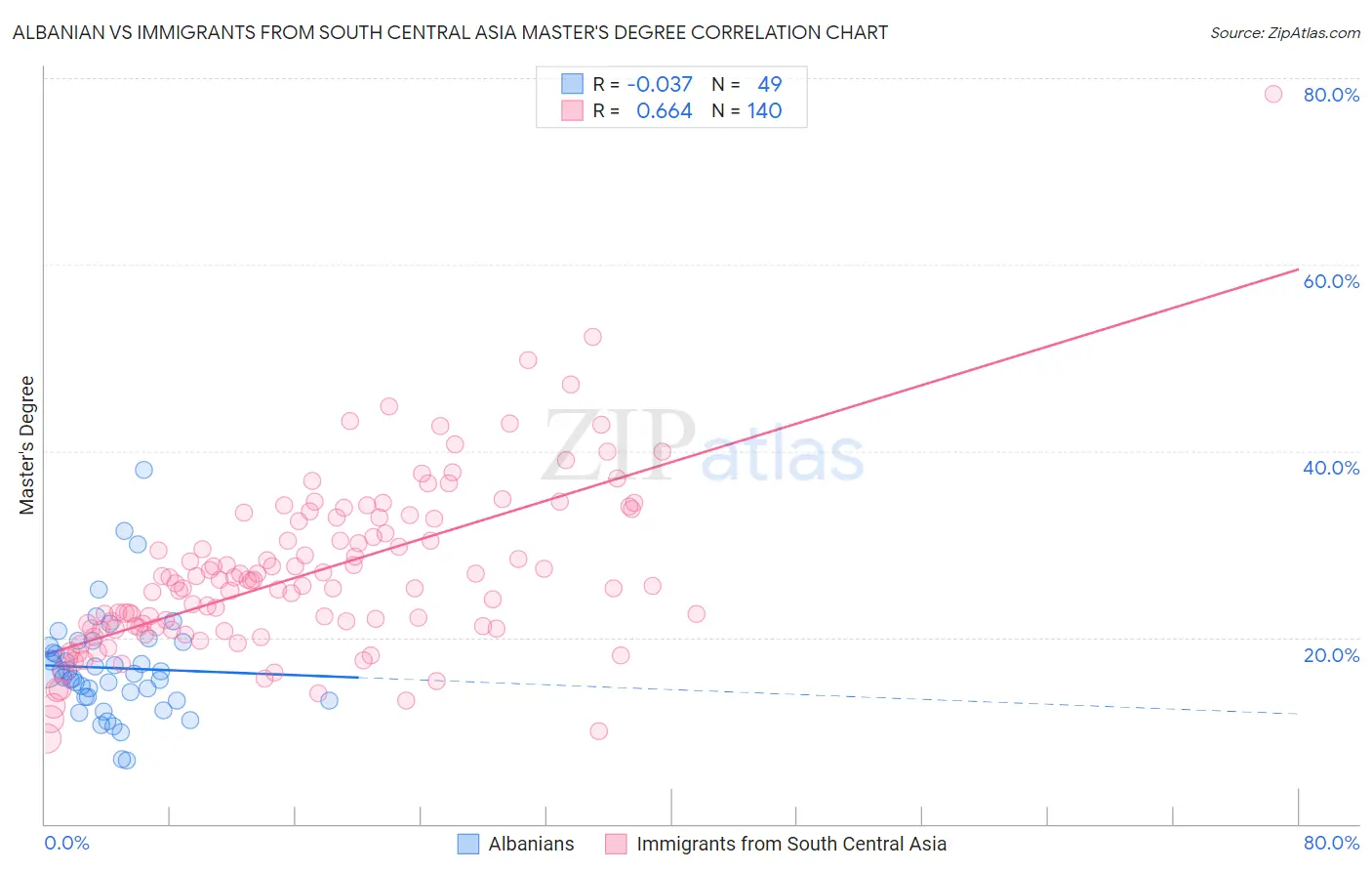 Albanian vs Immigrants from South Central Asia Master's Degree