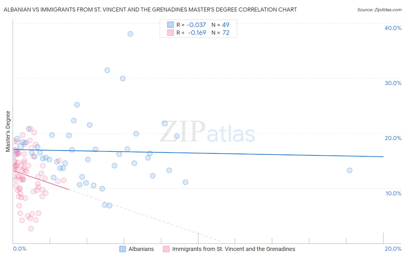 Albanian vs Immigrants from St. Vincent and the Grenadines Master's Degree