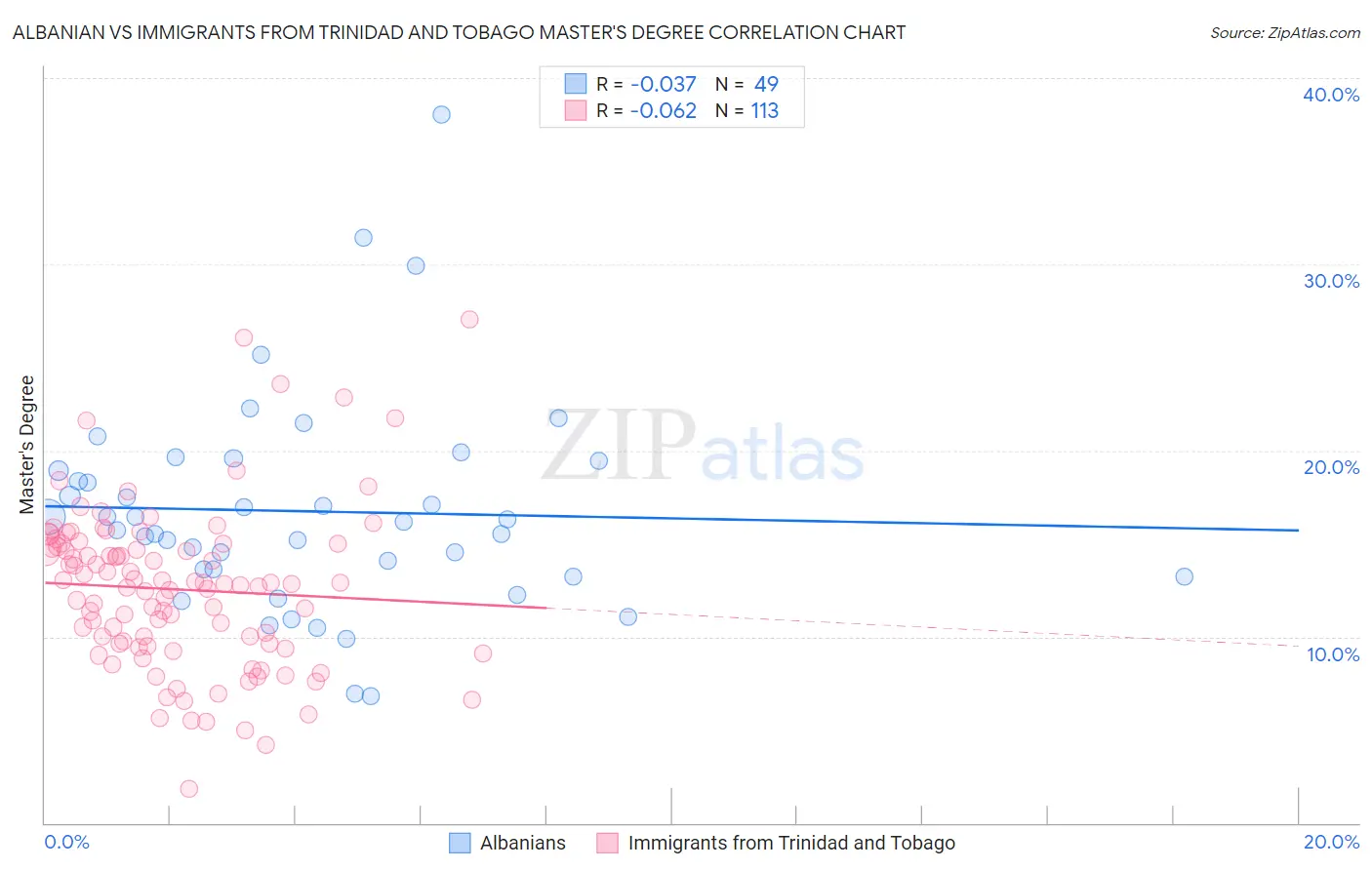 Albanian vs Immigrants from Trinidad and Tobago Master's Degree