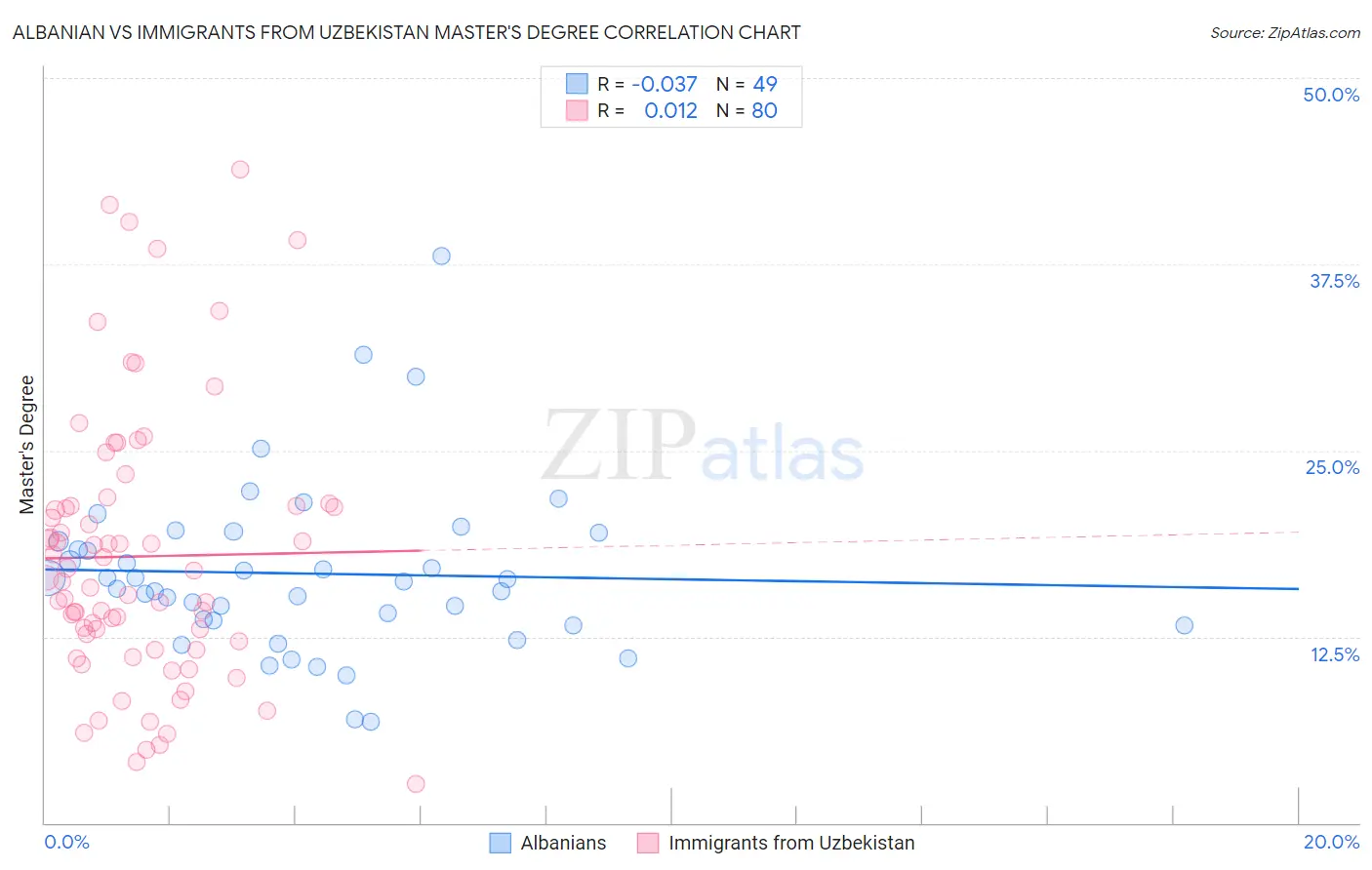 Albanian vs Immigrants from Uzbekistan Master's Degree