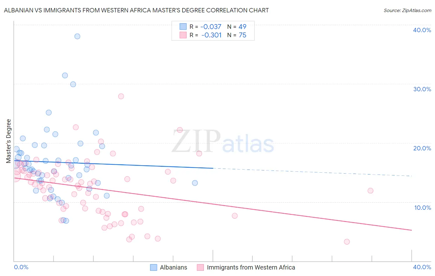 Albanian vs Immigrants from Western Africa Master's Degree