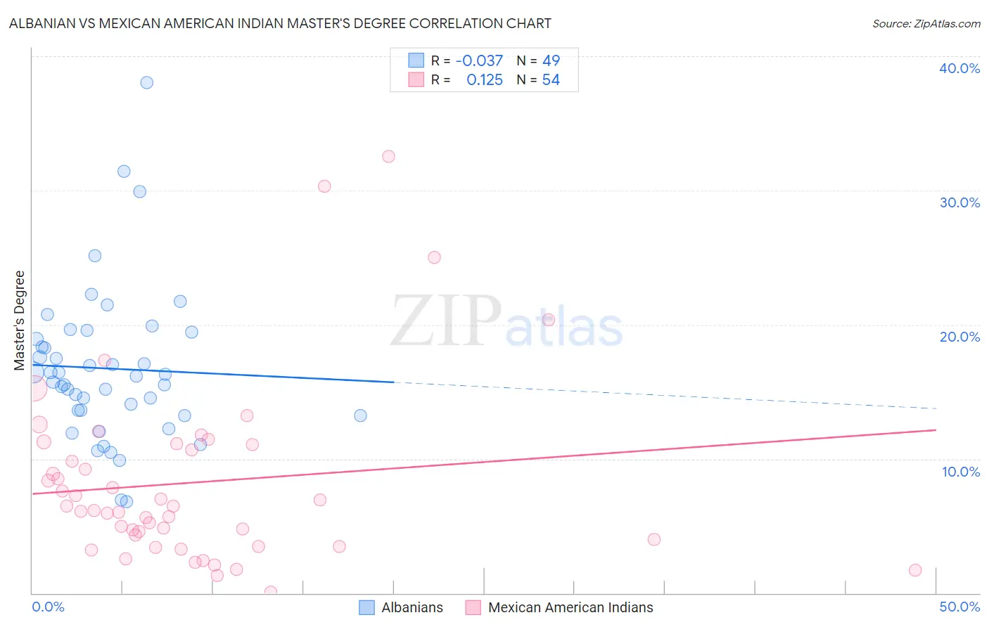 Albanian vs Mexican American Indian Master's Degree