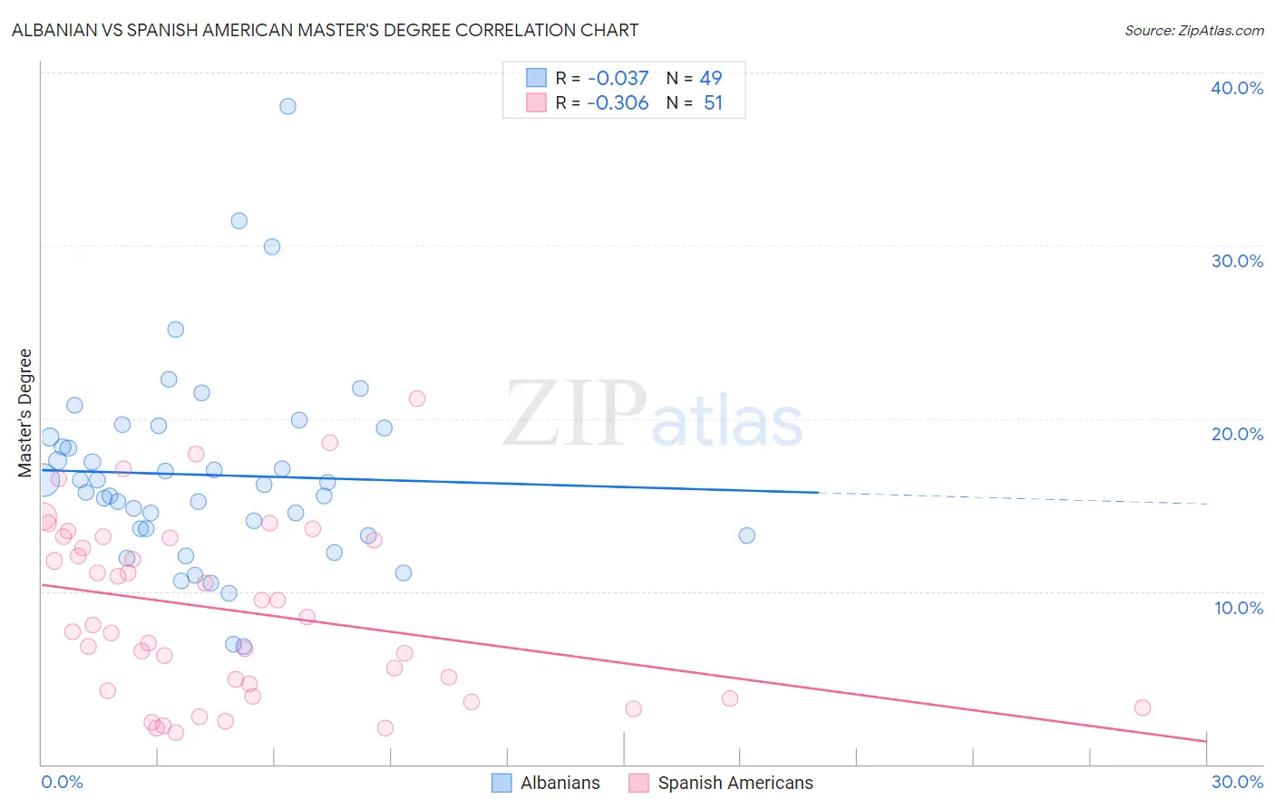 Albanian vs Spanish American Master's Degree