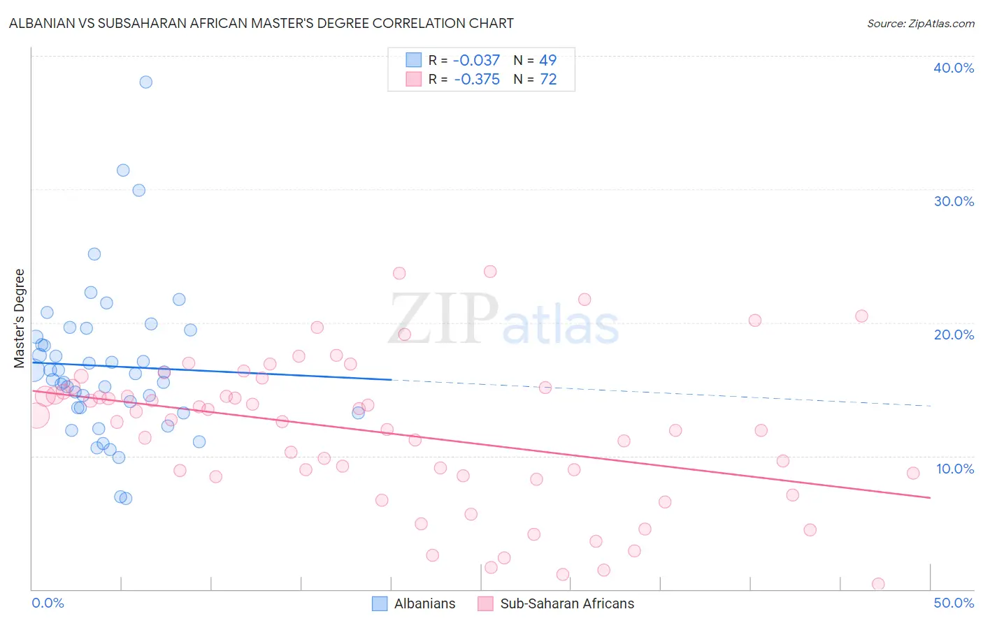 Albanian vs Subsaharan African Master's Degree