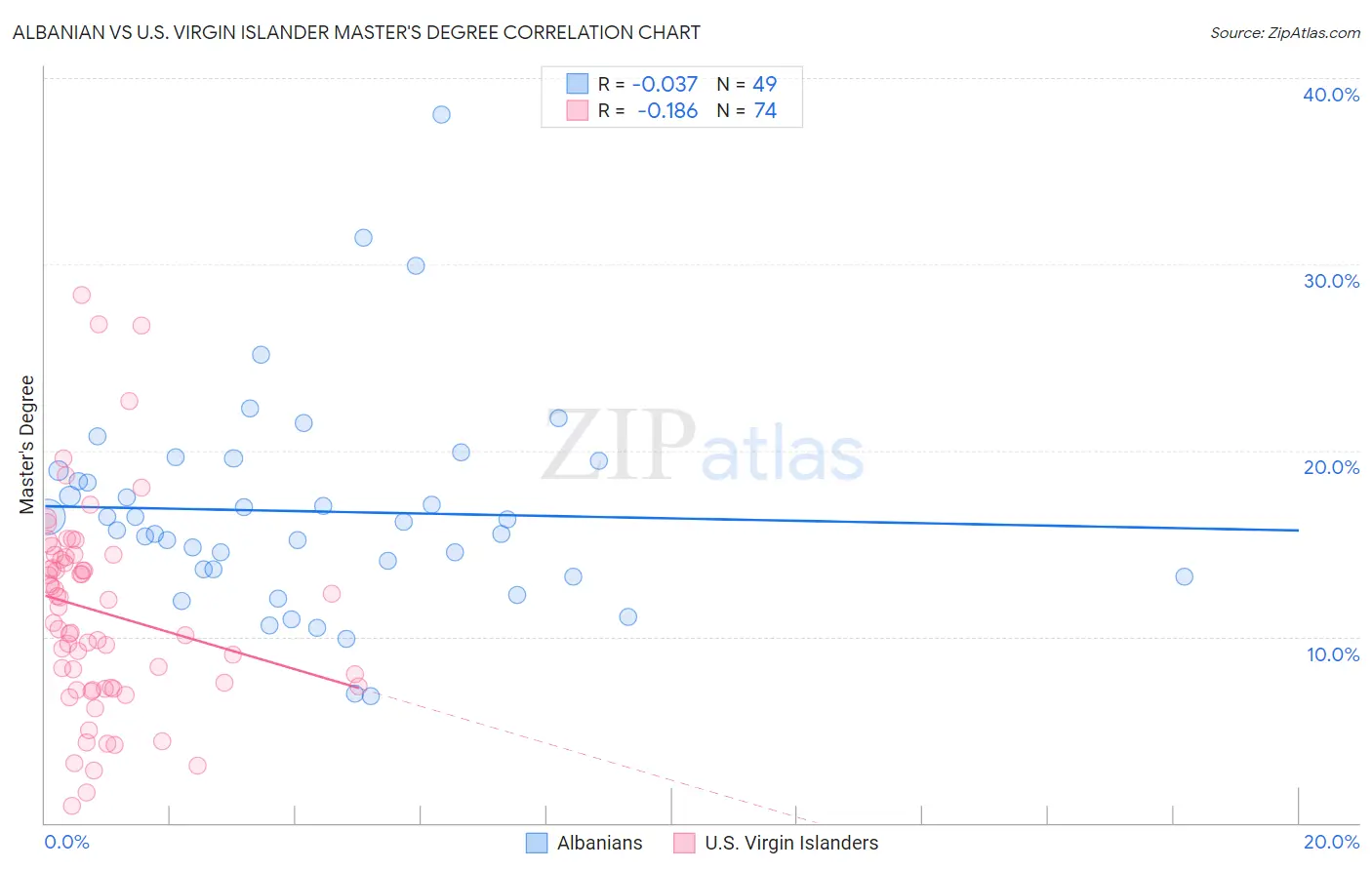 Albanian vs U.S. Virgin Islander Master's Degree