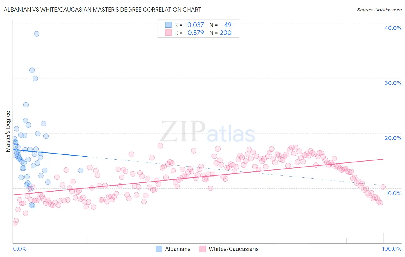 Albanian vs White/Caucasian Master's Degree