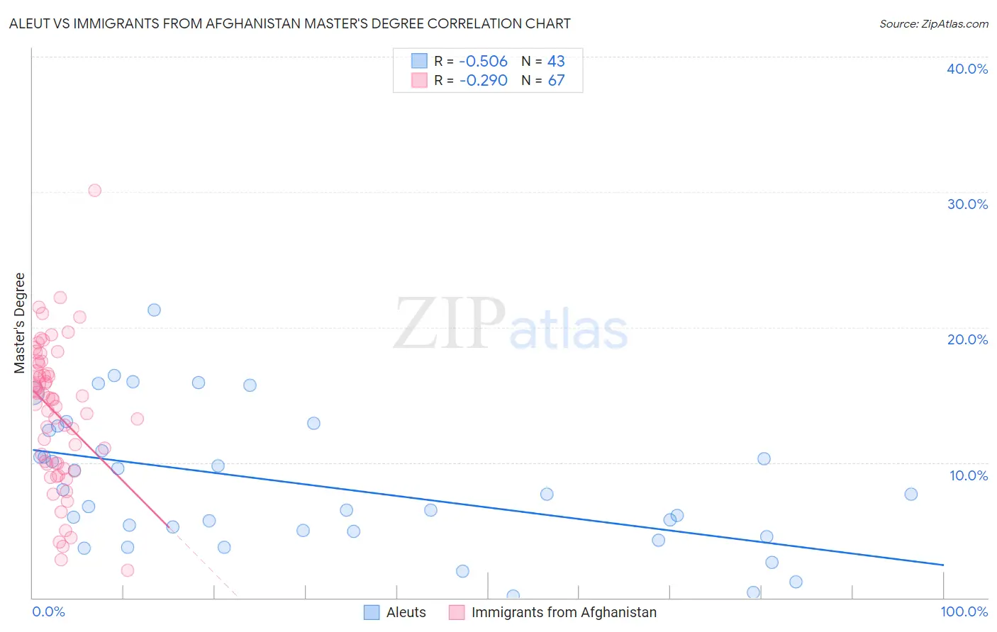 Aleut vs Immigrants from Afghanistan Master's Degree