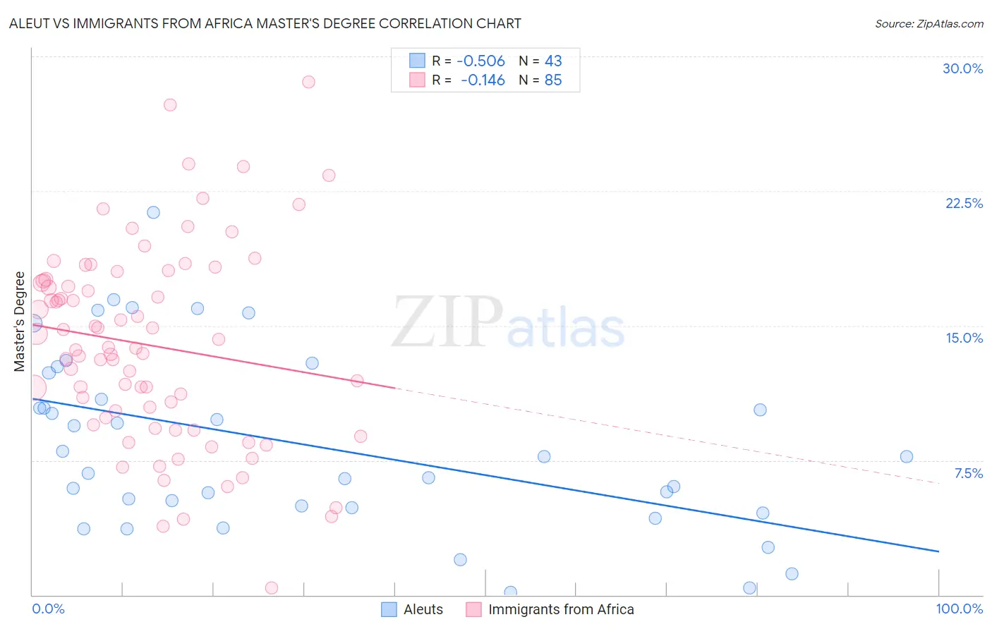 Aleut vs Immigrants from Africa Master's Degree