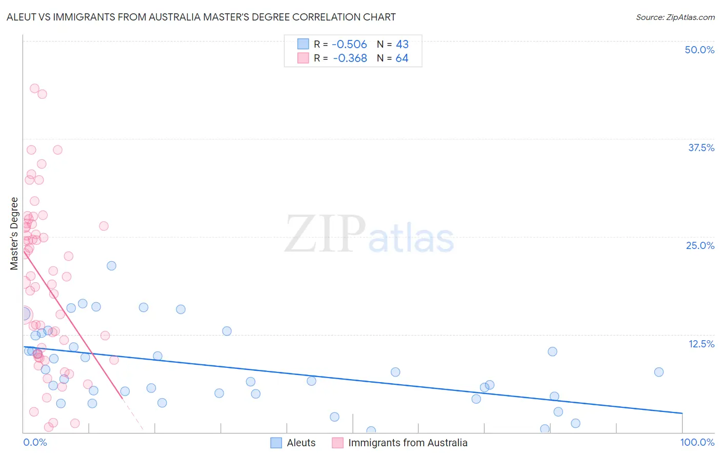 Aleut vs Immigrants from Australia Master's Degree