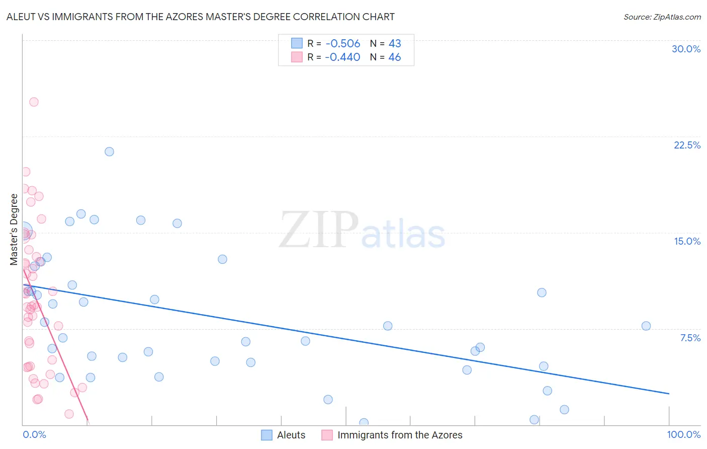 Aleut vs Immigrants from the Azores Master's Degree