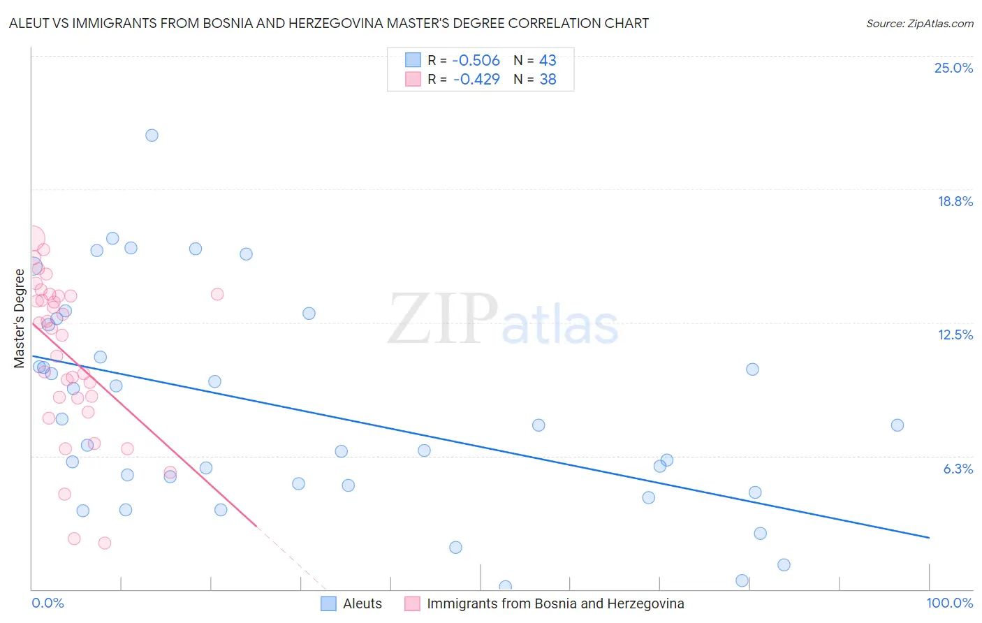 Aleut vs Immigrants from Bosnia and Herzegovina Master's Degree