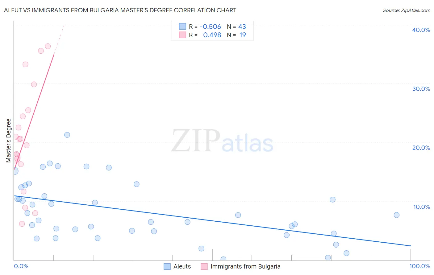 Aleut vs Immigrants from Bulgaria Master's Degree