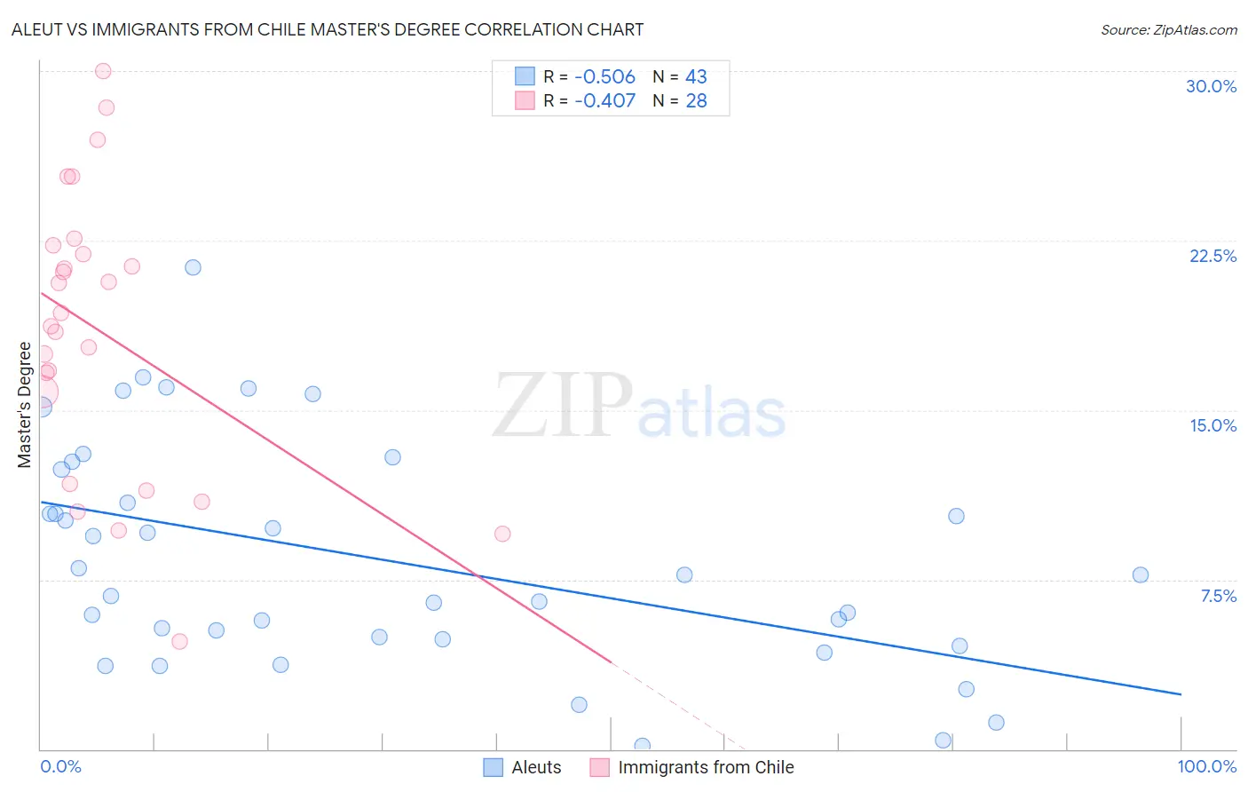 Aleut vs Immigrants from Chile Master's Degree
