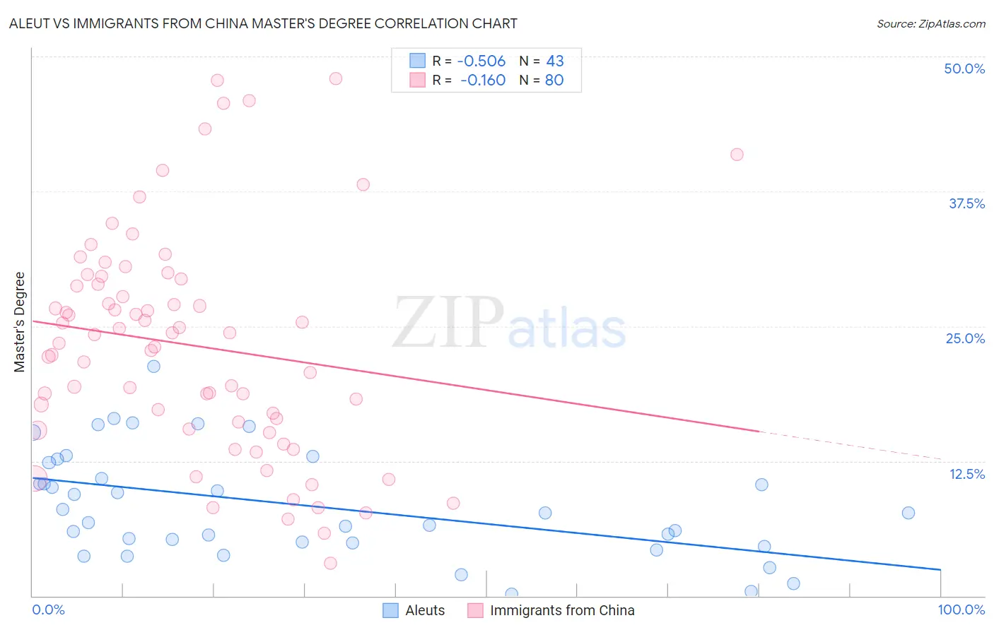 Aleut vs Immigrants from China Master's Degree