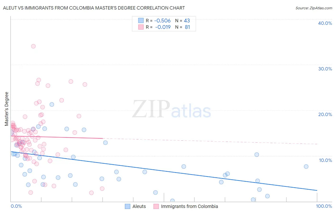 Aleut vs Immigrants from Colombia Master's Degree