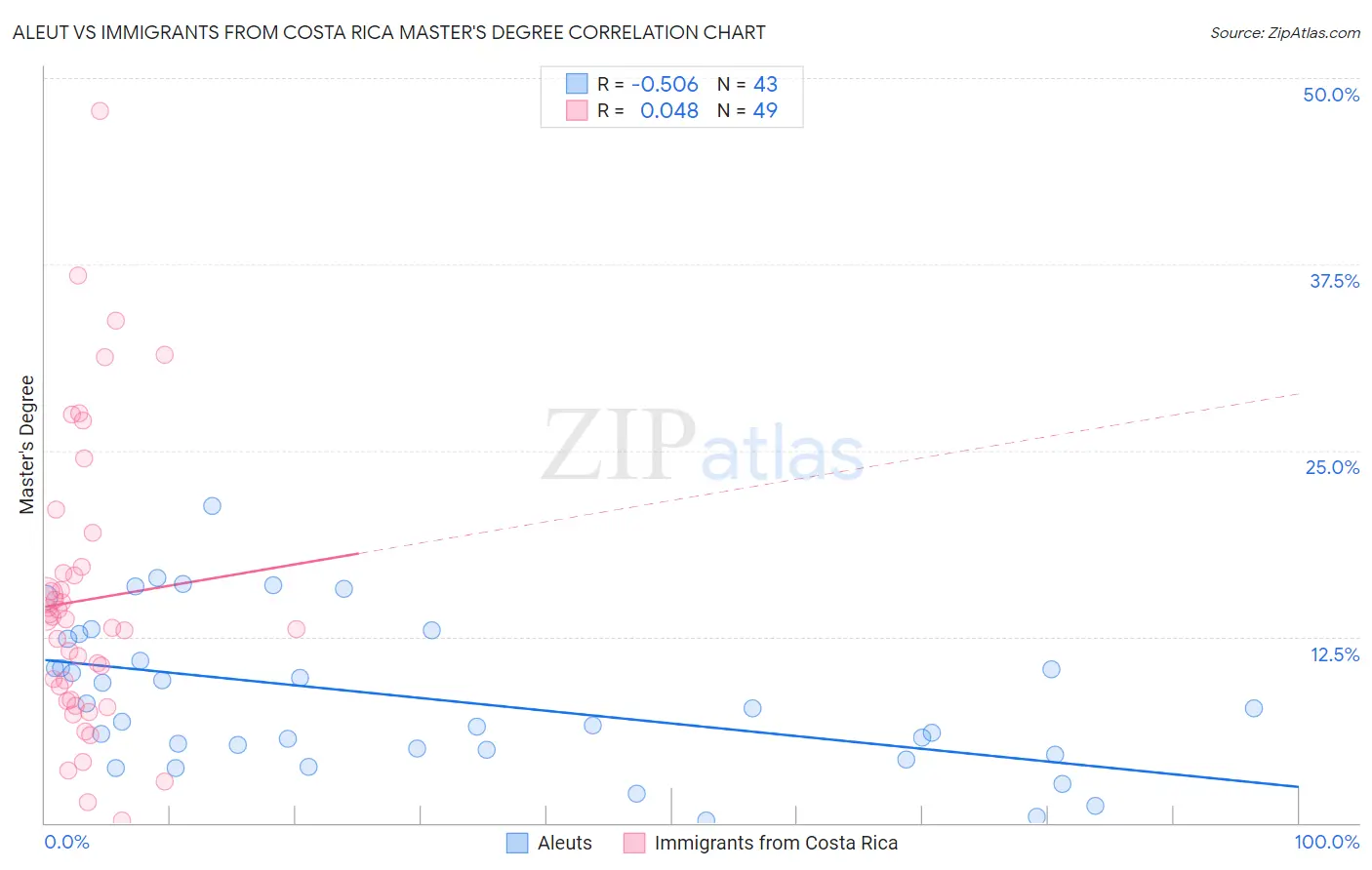 Aleut vs Immigrants from Costa Rica Master's Degree