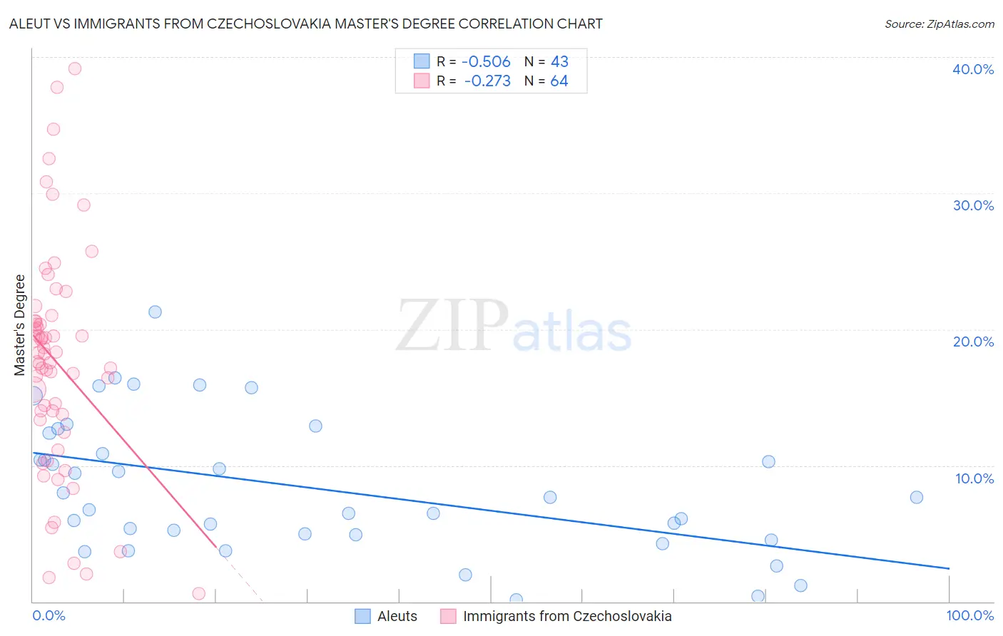 Aleut vs Immigrants from Czechoslovakia Master's Degree