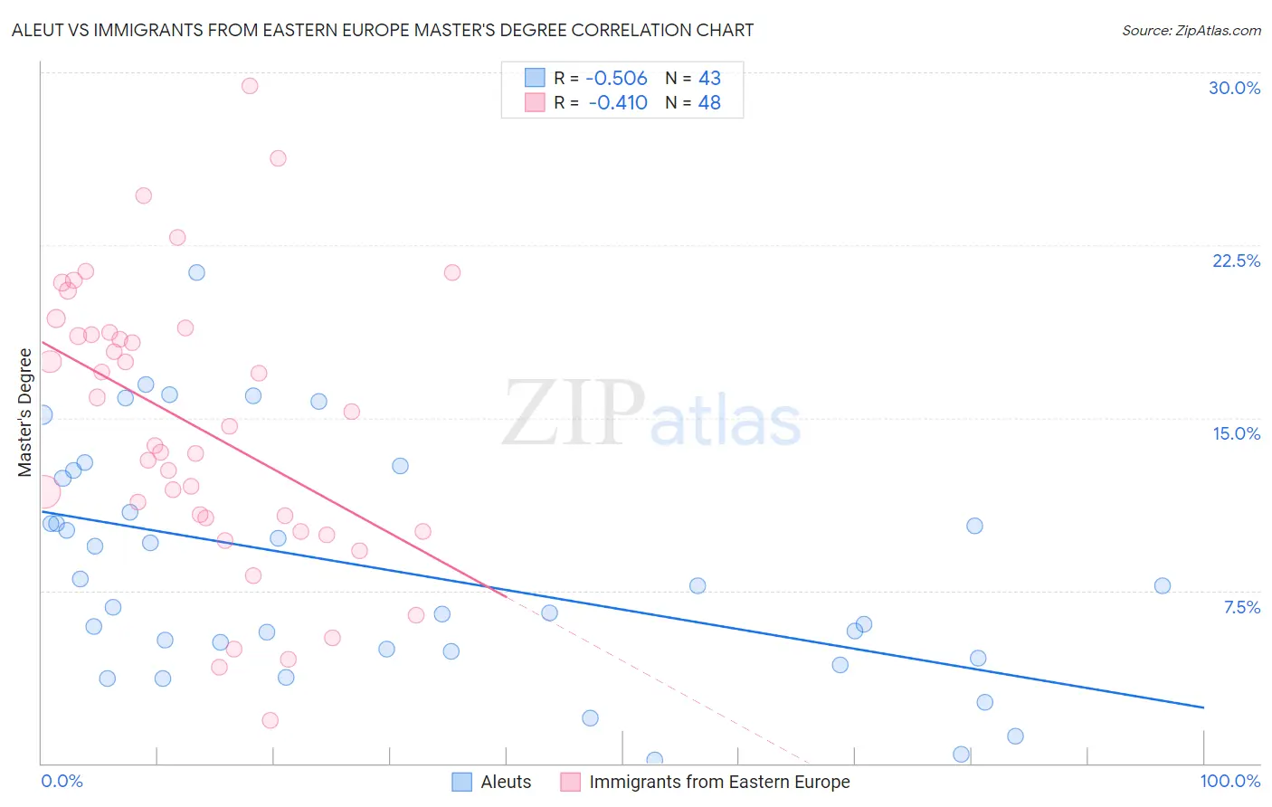 Aleut vs Immigrants from Eastern Europe Master's Degree