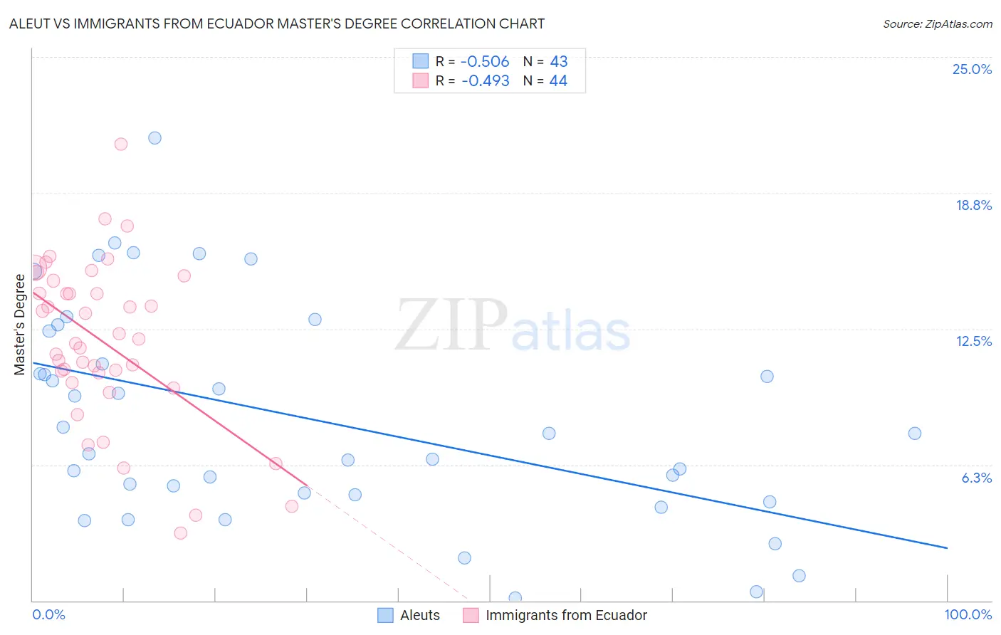 Aleut vs Immigrants from Ecuador Master's Degree