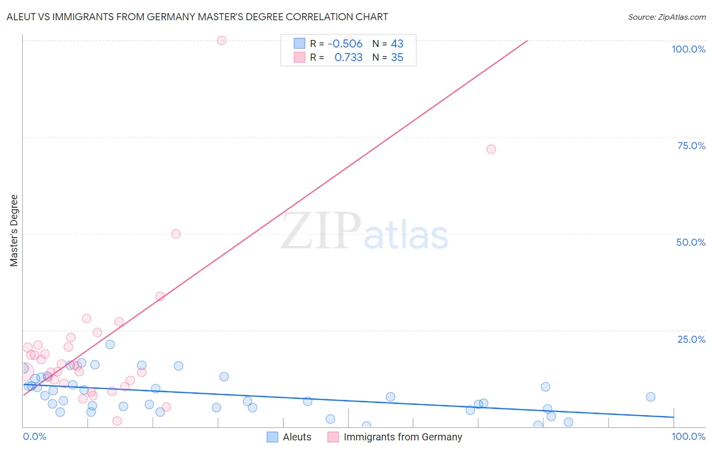 Aleut vs Immigrants from Germany Master's Degree