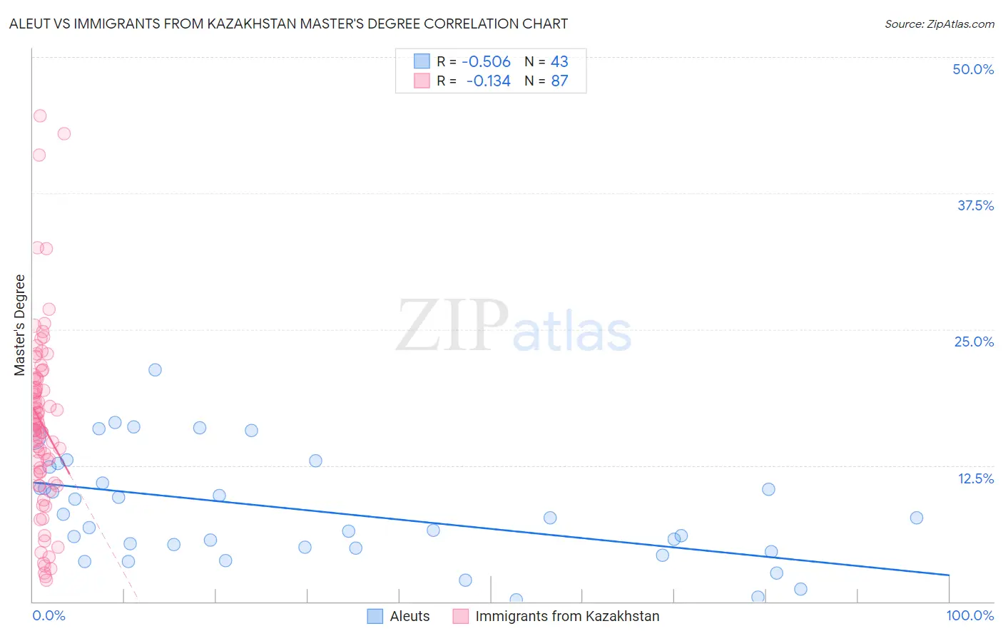 Aleut vs Immigrants from Kazakhstan Master's Degree