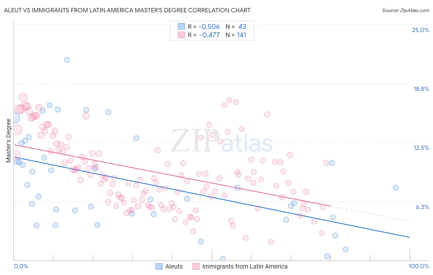 Aleut vs Immigrants from Latin America Master's Degree