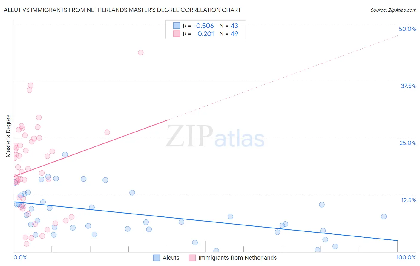 Aleut vs Immigrants from Netherlands Master's Degree
