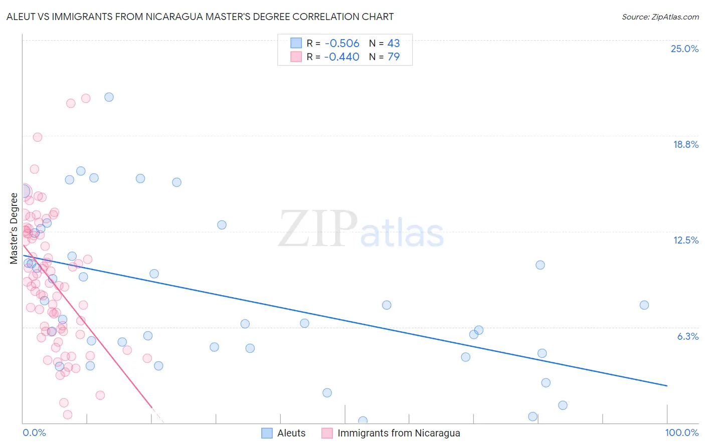Aleut vs Immigrants from Nicaragua Master's Degree