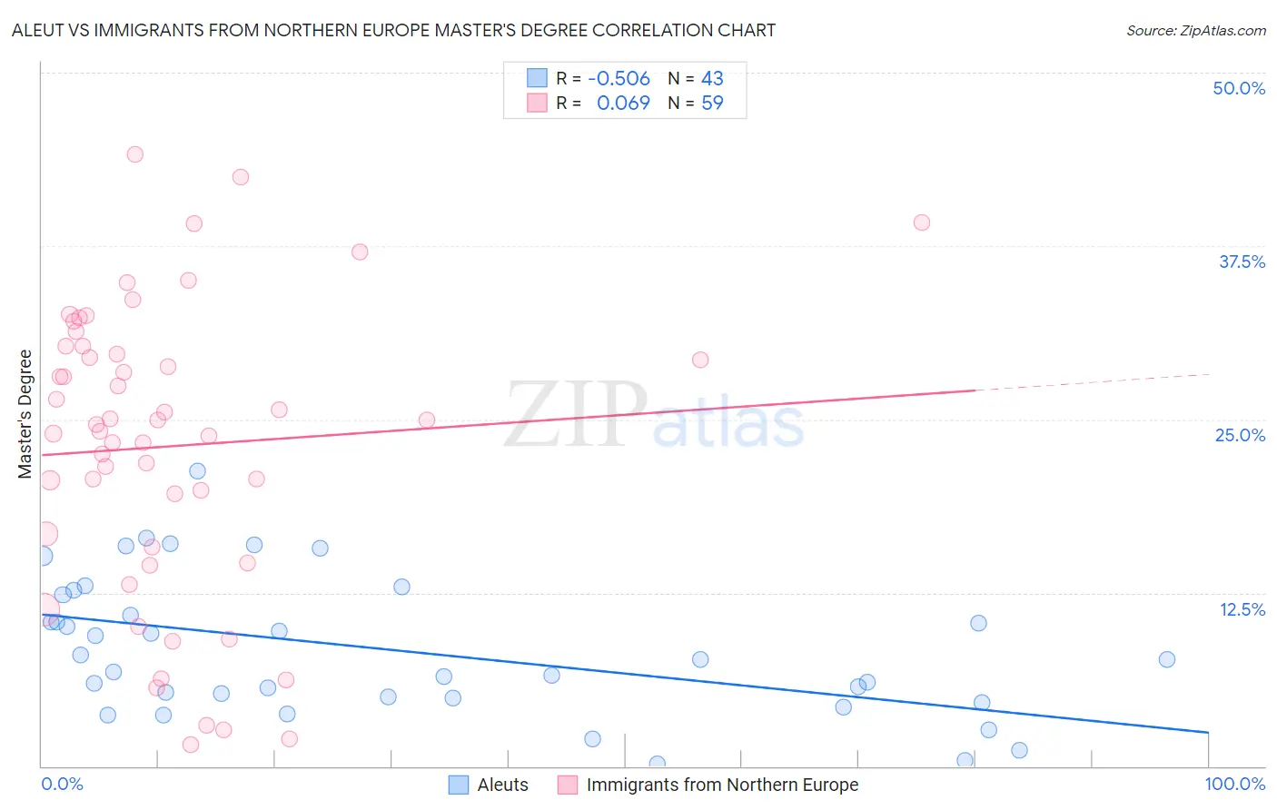 Aleut vs Immigrants from Northern Europe Master's Degree