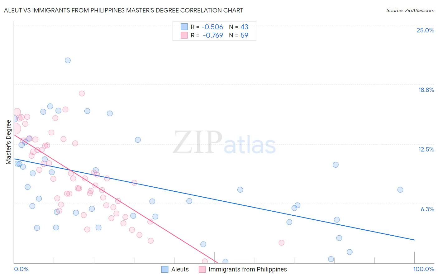 Aleut vs Immigrants from Philippines Master's Degree