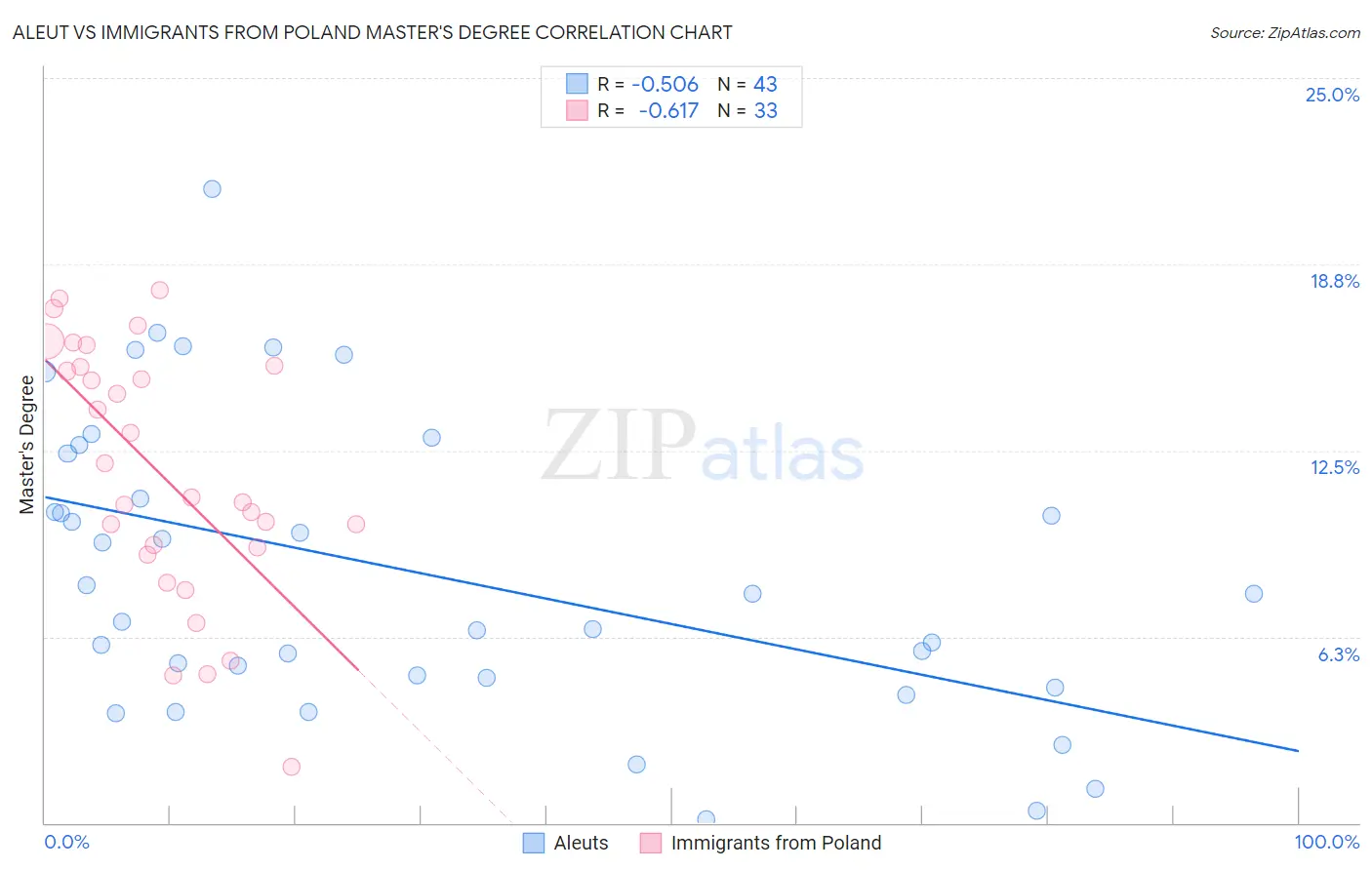Aleut vs Immigrants from Poland Master's Degree