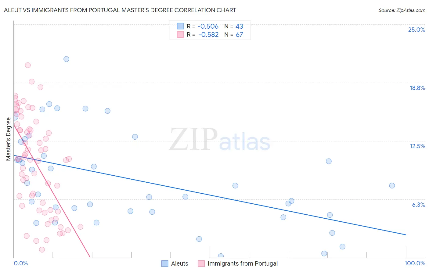 Aleut vs Immigrants from Portugal Master's Degree