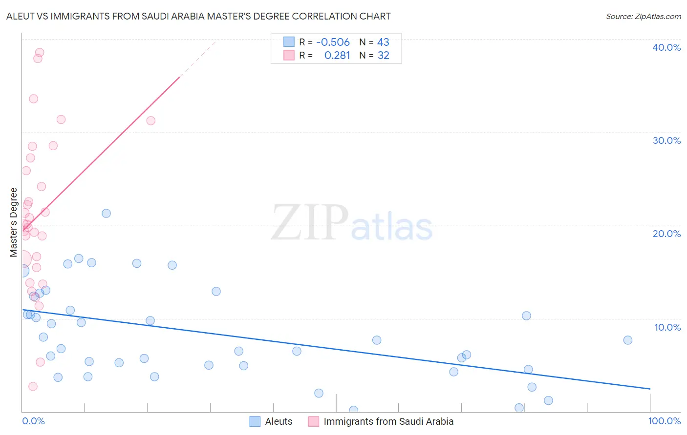 Aleut vs Immigrants from Saudi Arabia Master's Degree