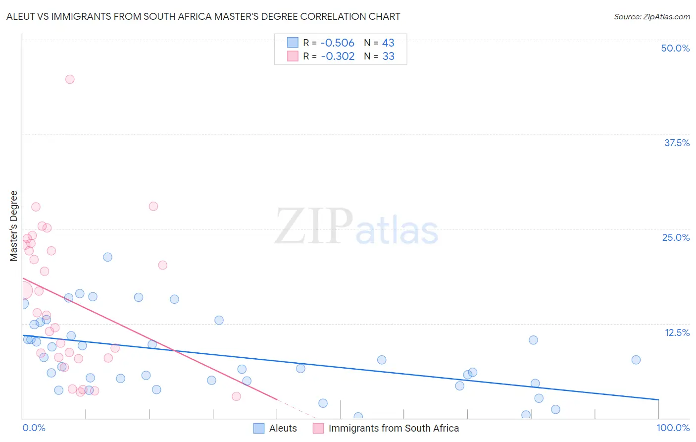 Aleut vs Immigrants from South Africa Master's Degree