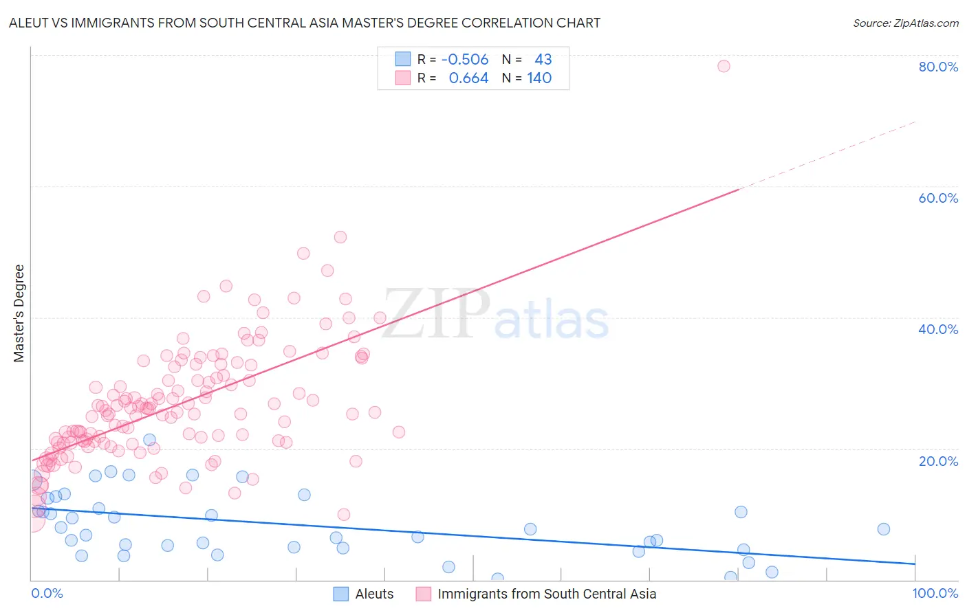Aleut vs Immigrants from South Central Asia Master's Degree