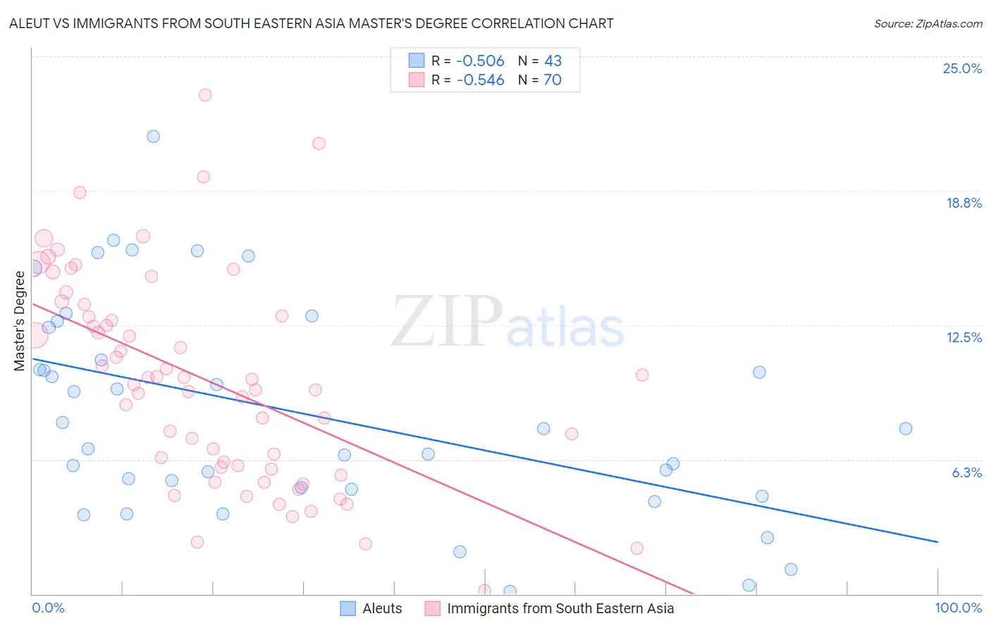 Aleut vs Immigrants from South Eastern Asia Master's Degree
