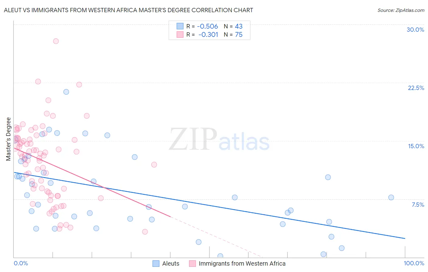 Aleut vs Immigrants from Western Africa Master's Degree