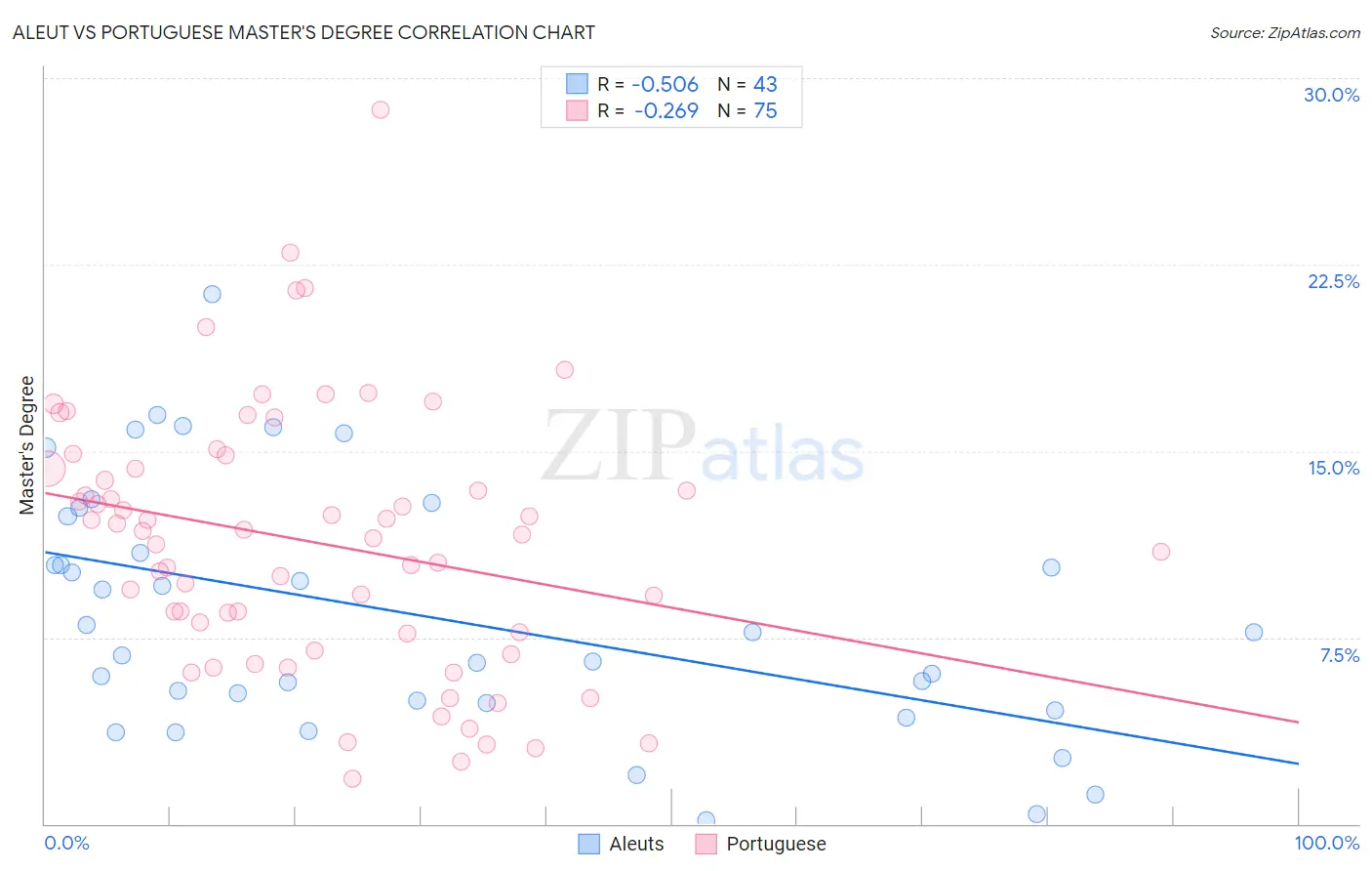 Aleut vs Portuguese Master's Degree