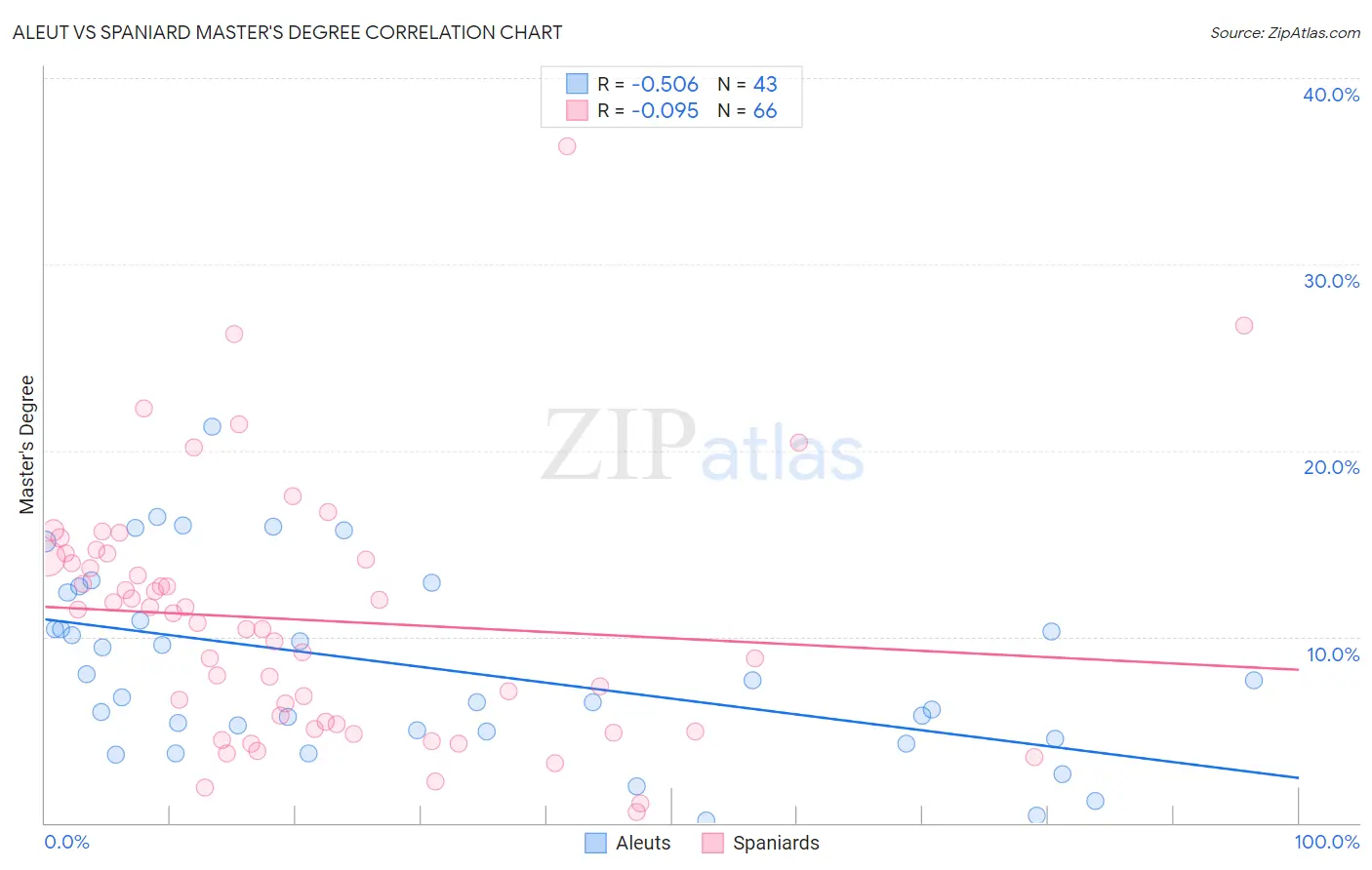 Aleut vs Spaniard Master's Degree