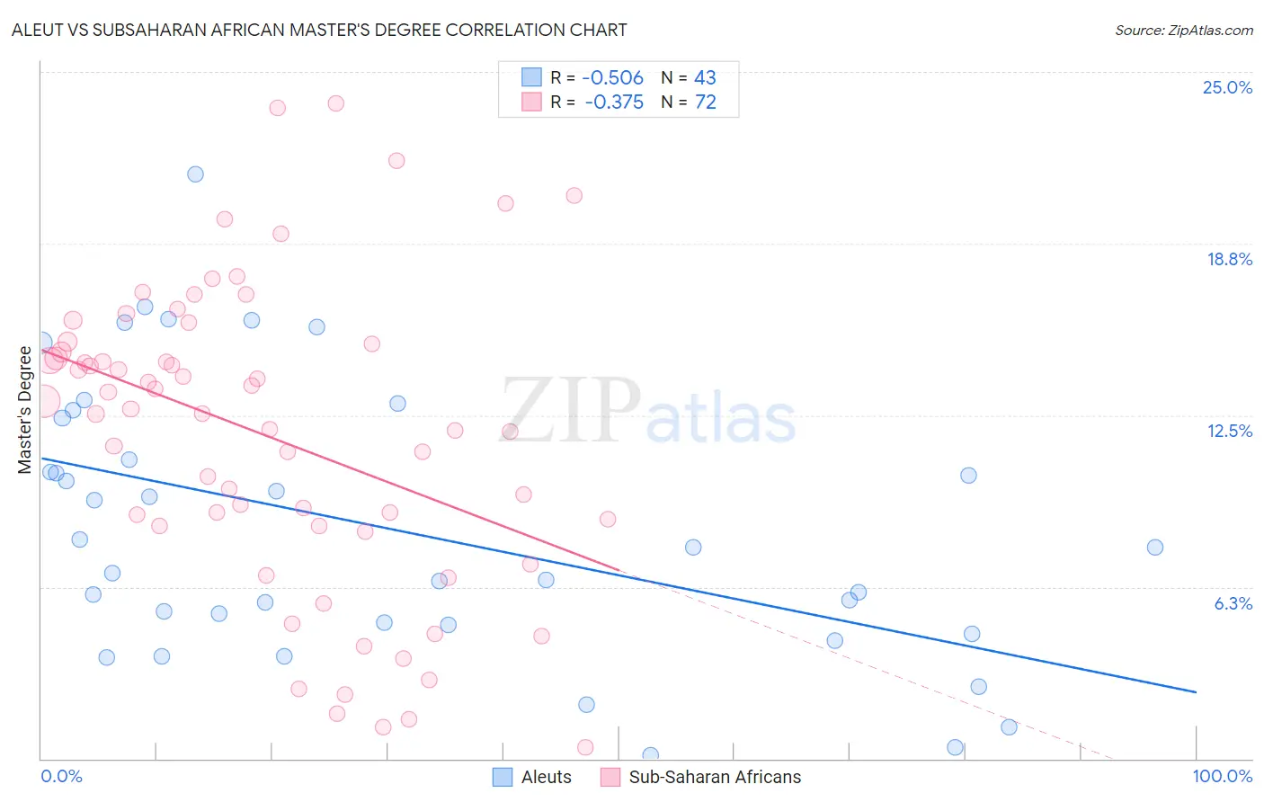 Aleut vs Subsaharan African Master's Degree
