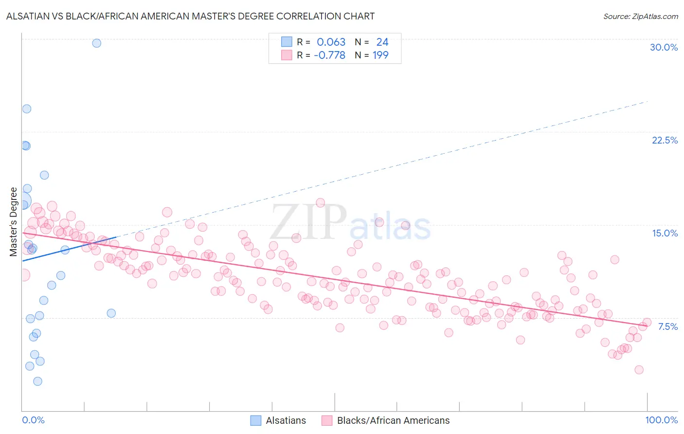 Alsatian vs Black/African American Master's Degree